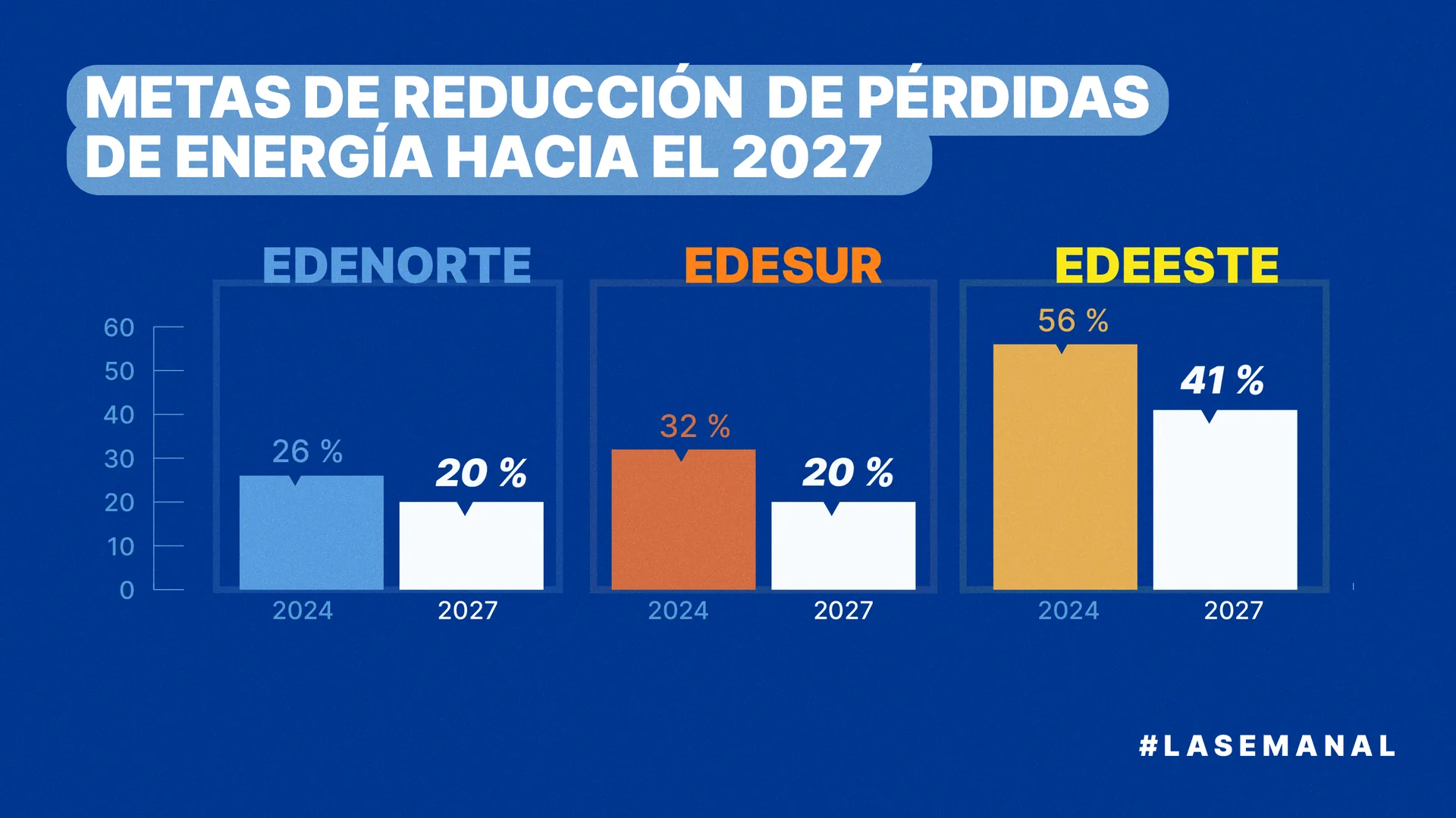 LA Semanal: metas de energía